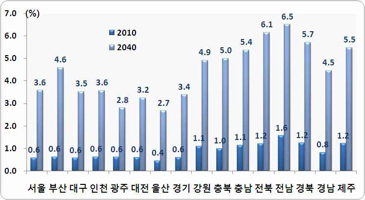 시도별 85세 이상 인구 구성비, 2010 및 2040
