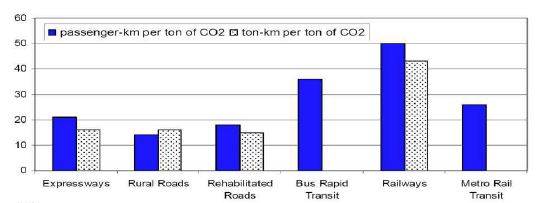 교통수단별 승객 및 화물 CO₂ 배출량