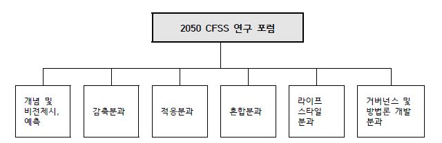 2050 CFSS 연구 포럼 구성도