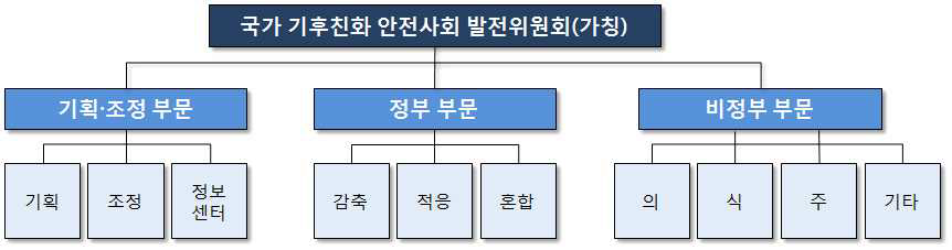 국가 기후친화 안전사회 발전위원회(가칭) 조직 구성도