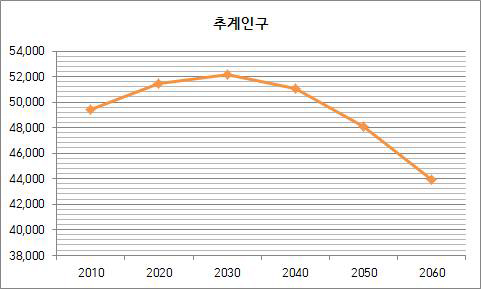 통계청 2060 인구예측