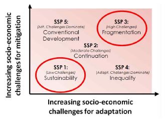 Shared Socio-economic reference Pathways