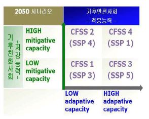 Climate Friendly & Safe Society(CFSS)2050 미래 시나리오