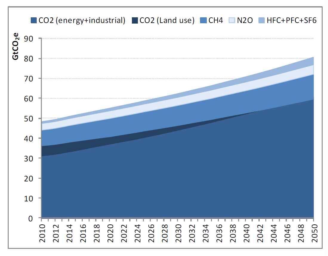 GHG emissions to 2050; Baseline