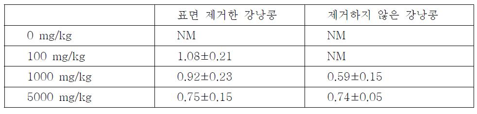 표면을 제거하거나 제거하지 않은 강낭콩의 Ti 흡수량 (mg/kg)