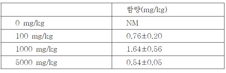처리구별 유채 종자의 Ti 흡수량 (mg/kg)