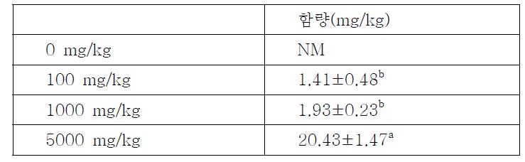 처리구별 강낭콩 유근의 흡수량