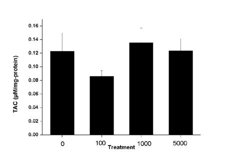 유채의 TiO2(mg/kg) 처리구별 TAC 실험 결과