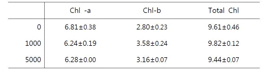 유채의 처리구별(대주) 엽록소 함량 (mg/L)