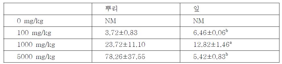 상추의 처리구별 Ti 함량 (mg/kg)