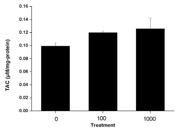 수경재배 토마토 TAC 실험 결과 (AgNP)Black bars and bars represent mean ± SE of 5 replicates.