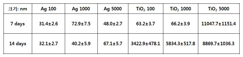 TiO2 와 AgNP의 페트리 디쉬에서 7일과 14일후 hydrodynamic diameter