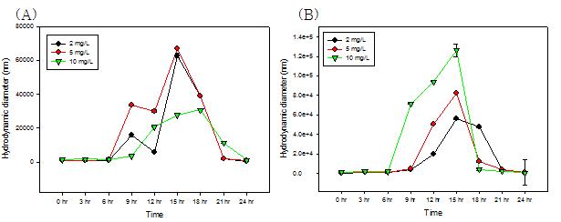 UV 조사시 농도에 따른 TiO2(대주) 입도 변화 (A) K-media, (B) EPA water