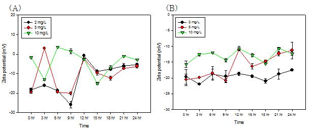 UV 조사시 농도에 따른 TiO2(대주) 제타전위 변화 (A) K-media, (B) EPA water