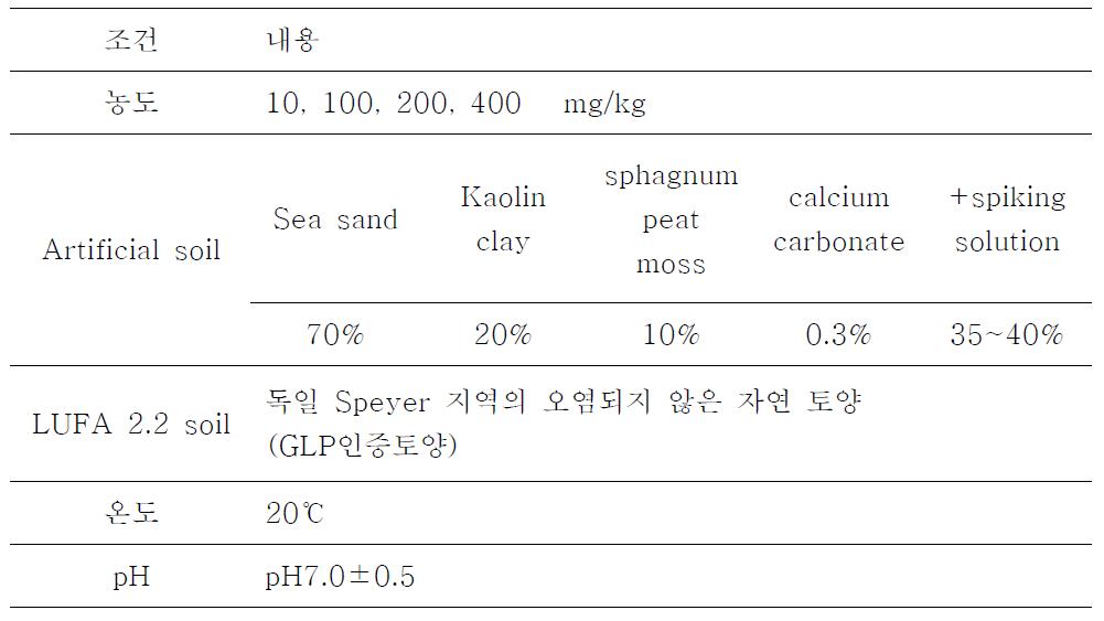 C. elegans 토양 배지 조건