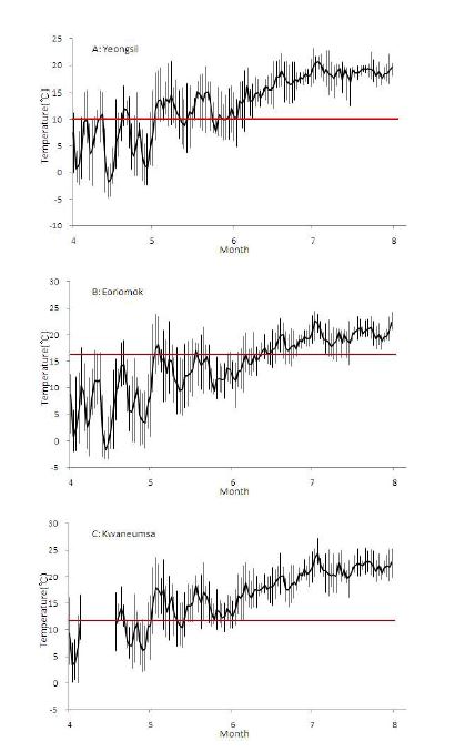 Fig. 9. Variation of average, minimum and maximum temperature of each site at Mt. Halla during April-July in 2010
