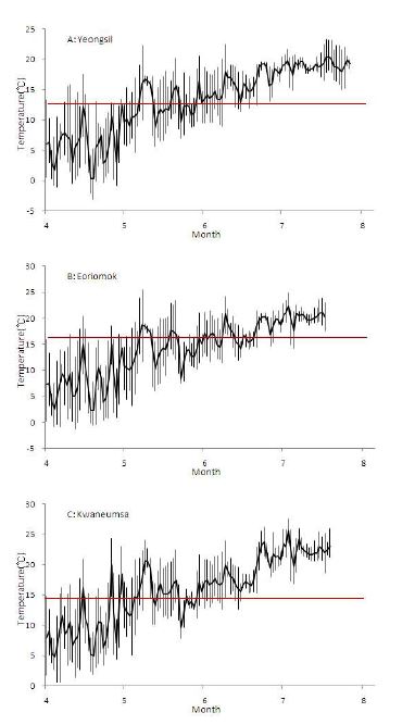 Fig. 10. Variation of average, minimum and maximum temperature of each site at Mt. Halla during April-July in 2011
