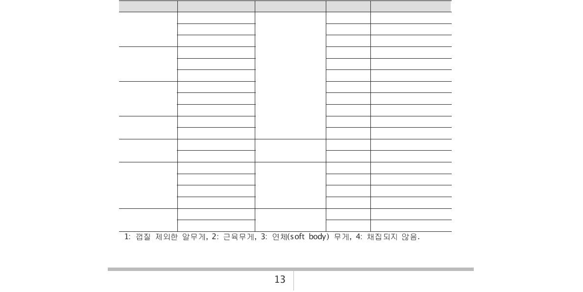 대상종별 시료채취량