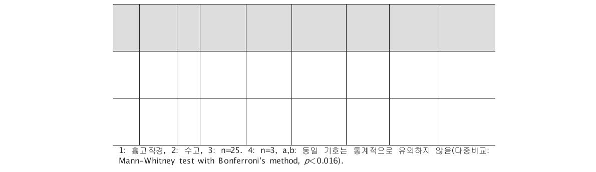 침엽수 1년생 가지의 생체 특성치