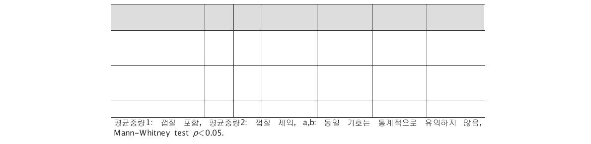 집비둘기 알의 생체 특성치