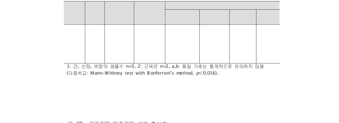 잉어 시료 생체 특성치