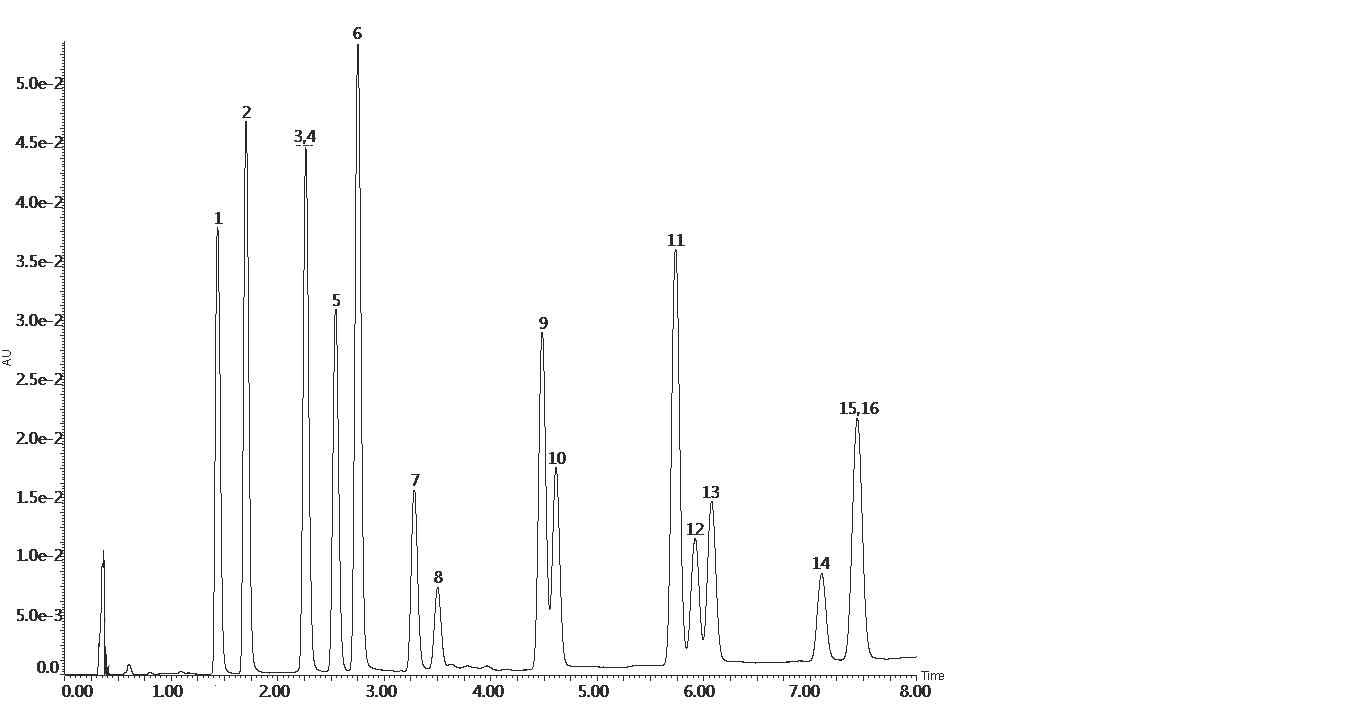 PAHs 16종의 Chromatograph