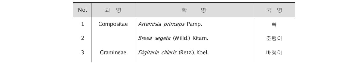 만수국아재비 우점지역에서의 출현식물 목록(전라남도 완도군 청산면)