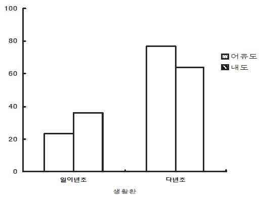 어유도와 내도 야생염소서식지의 분포식물 생활형 비교