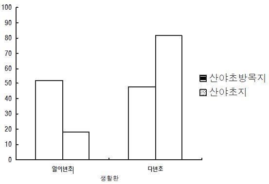 산지 방목 초지와 산지 자연 초지의 생활형 비교(서산)