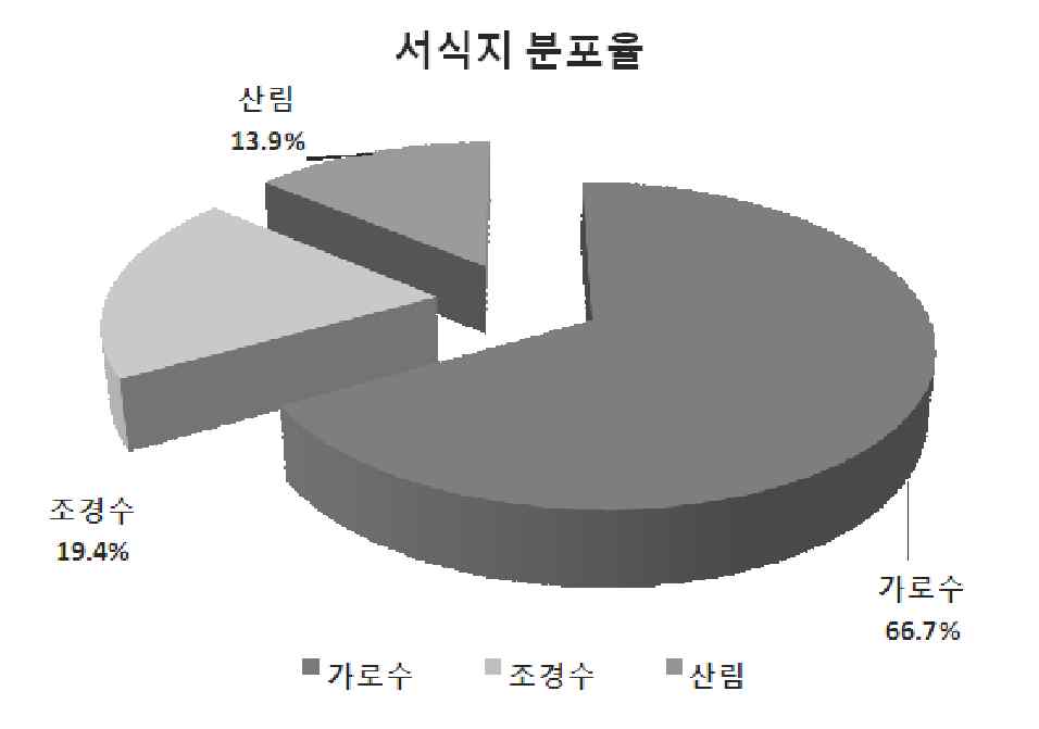 미국흰불나방의 서식지 분포율