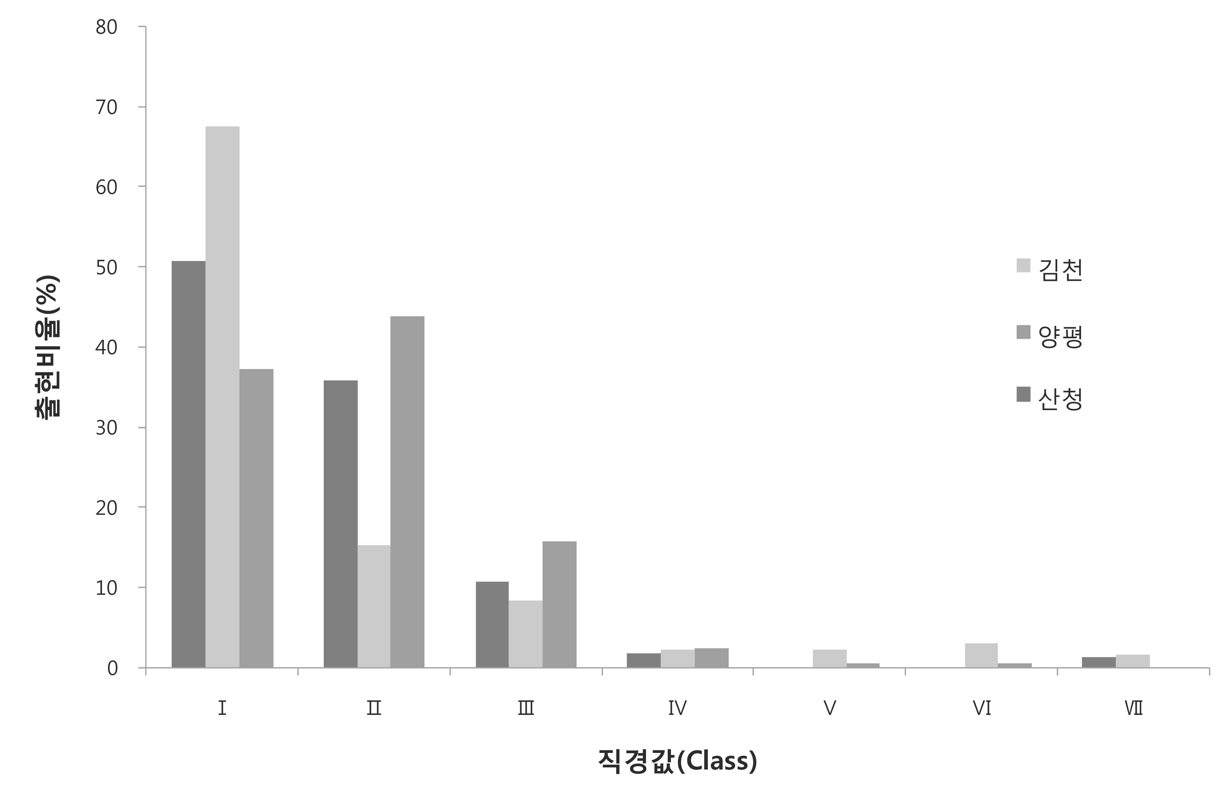 김천, 양평, 산청 조사지별 직경계급값(class)에 대한 출현비율