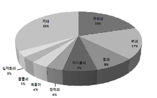 미국실새삼 생육지의 출현식물 과별 비율