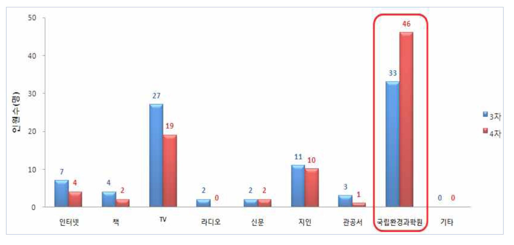 그림 00. 추적조사자의 수은에 대한 지식습득경로