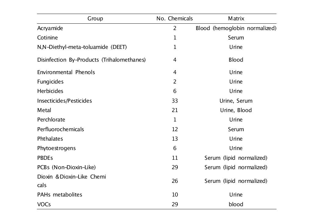 NHANES에서 수행된 유해물질 항목과 분석대상 생체시료 (NHANES