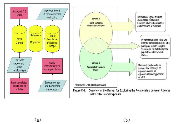 그림 5. NCS의 연구방향 및 건강영향연구와 노출평가연구와의 관계