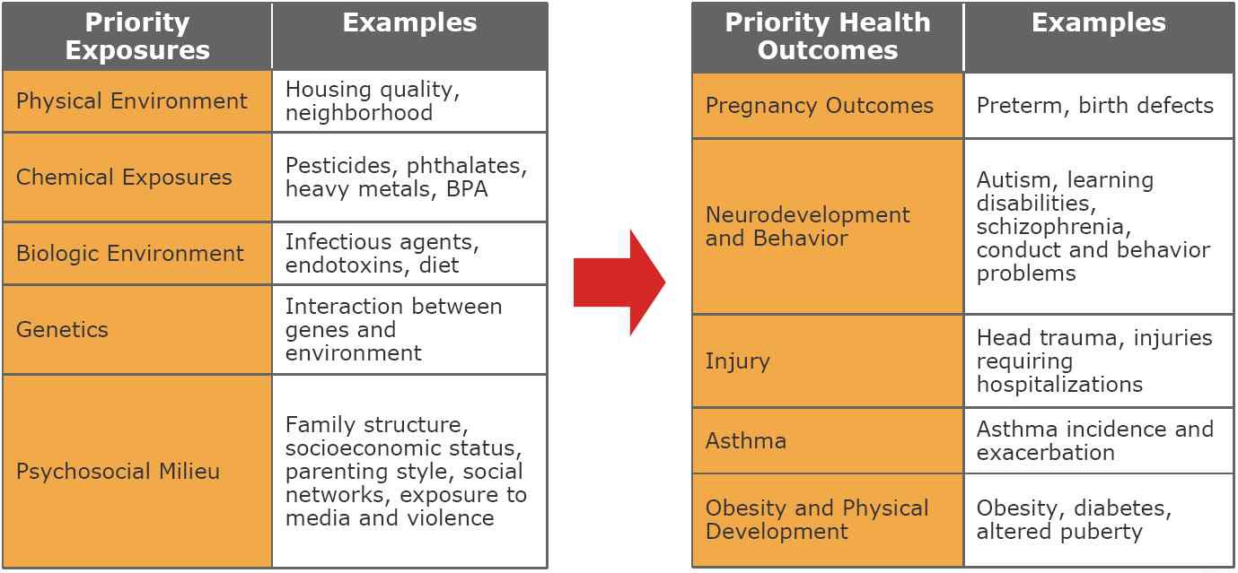 그림 6. Priority Health Exposure and Outcomes