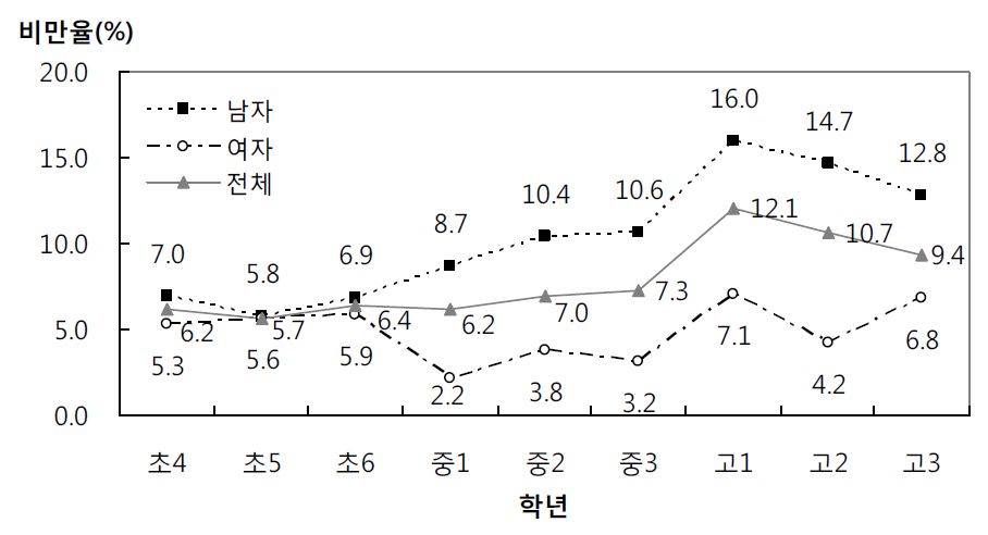 그림 11. 어린이, 청소년의 학년별 비만율(%)