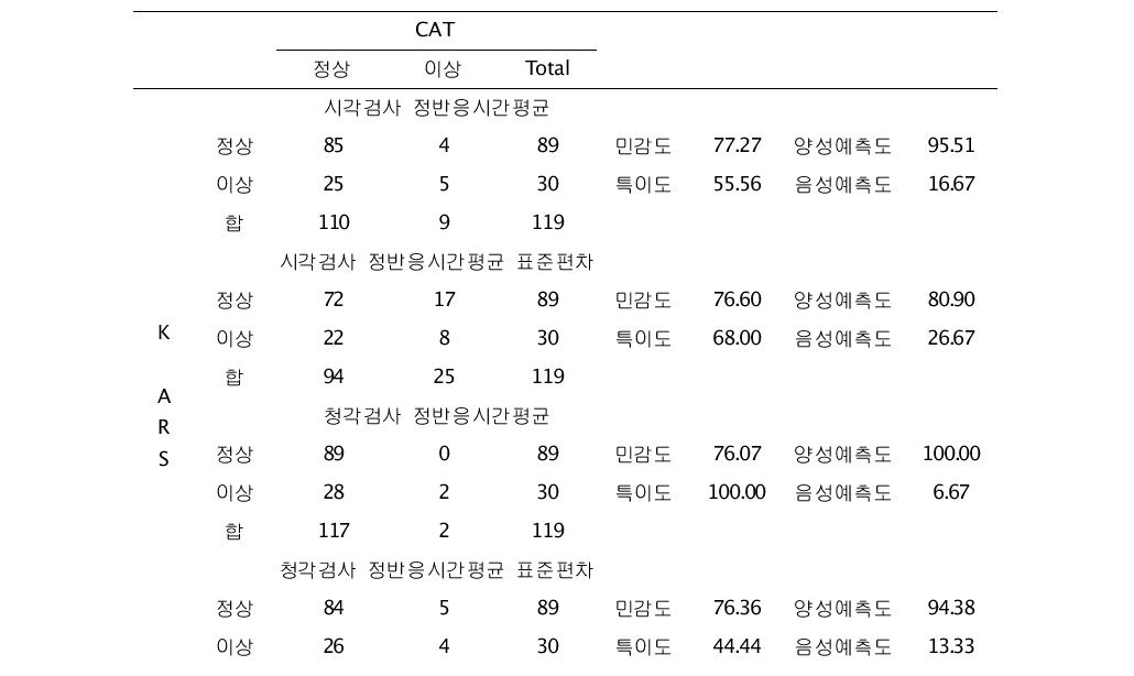 CAT검사와 K-ARS의 관련성 평가(2)