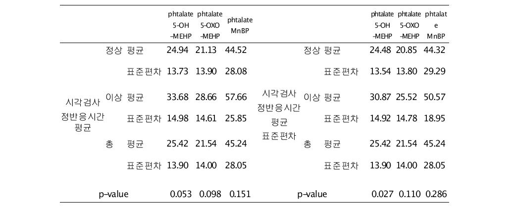 Pthalate와 CAT 시각검사 정반응시간 표준편차 환산점수와 관련성