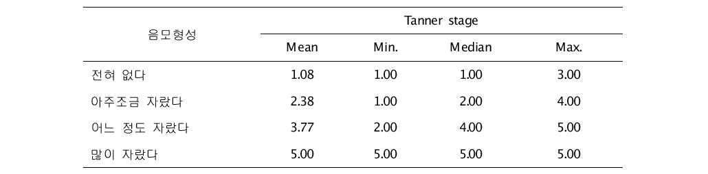 남자 어린이의 음모형성 정도에 따른 Tanner stage의 평균