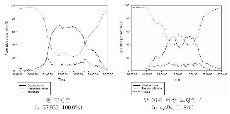 그림 2-1-2. 전 연령층과 만 60세 이상 노령인구의 시간활동패턴(전국)
