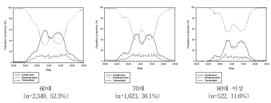 그림 2-1-3. 연령대에 따른 시간활동패턴(전국)