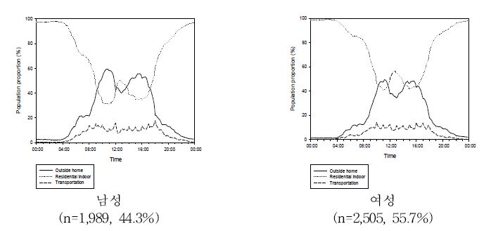 그림 2-1-4. 성별에 따른 시간활동패턴(전국)