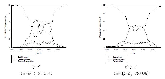 그림 2-1-7. 농가여부에 따른 시간활동패턴(전국)