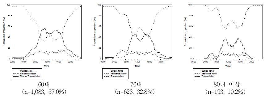 그림 2-1-8. 연령대에 따른 시간활동패턴(대도시)