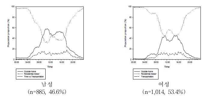 그림 2-1-9. 성별에 따른 시간활동패턴(대도시)