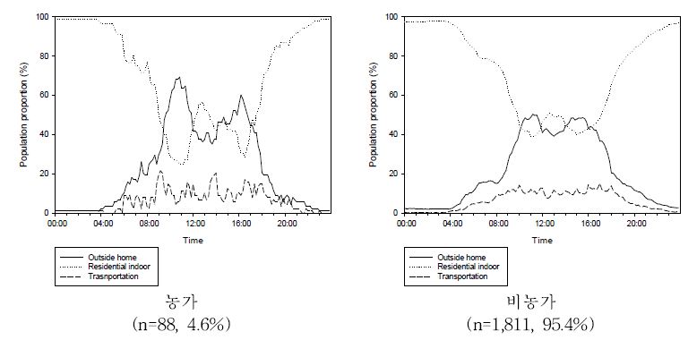 그림 2-1-12. 농가여부에 따른 시간활동패턴(대도시)