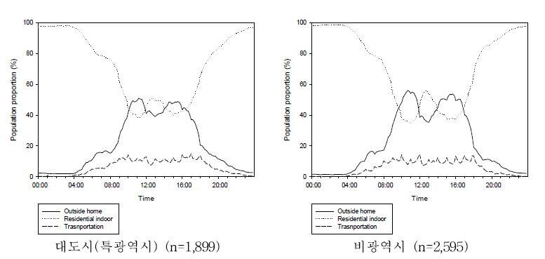 그림 2-1-13. 대도시와 비광역시 노령인구의 시간활동패턴