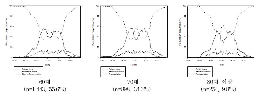 그림 2-1-14. 연령대에 따른 시간활동패턴(비광역시)