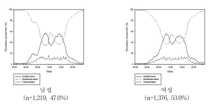 그림 2-1-15. 성별에 따른 시간활동패턴(비광역시)